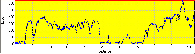 Elevation Profile